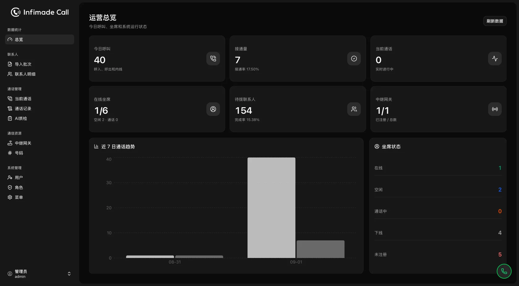 Infimade Call dashboard showing call statistics, agent status, and call activity.